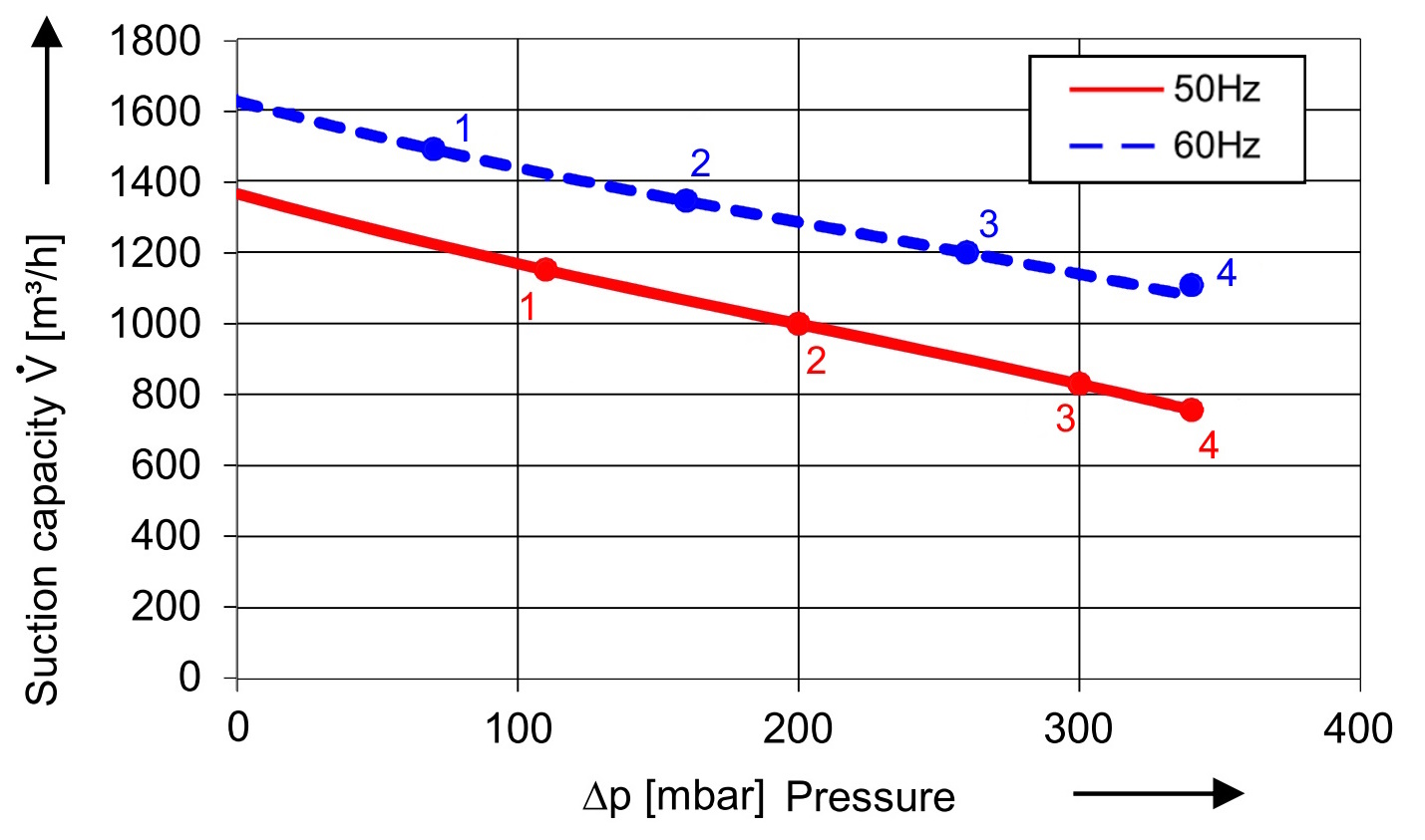SKV mit 1370 m³/h