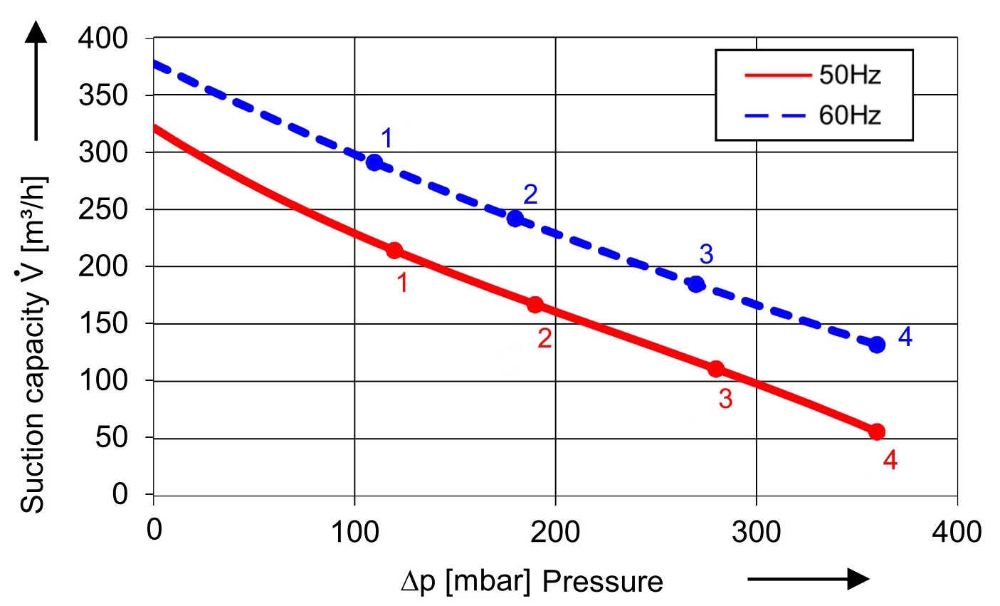 SKV mit 318 m³/h
