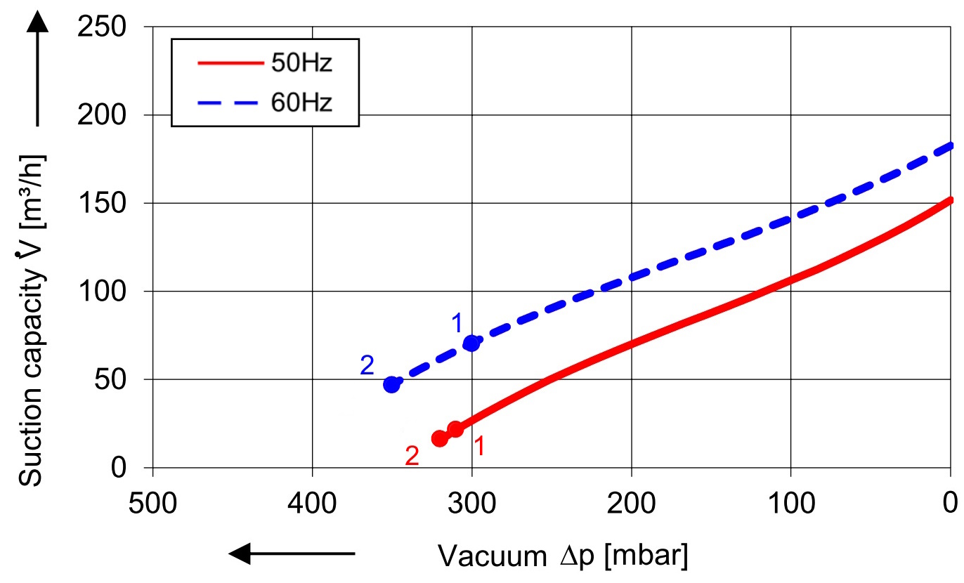 SKV mit 150 m³/h