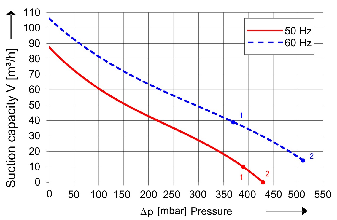 SKV (HS) mit 87 m³/h