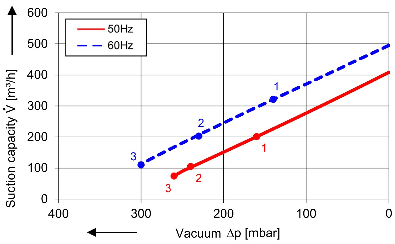 SKV mit 420 m³/h