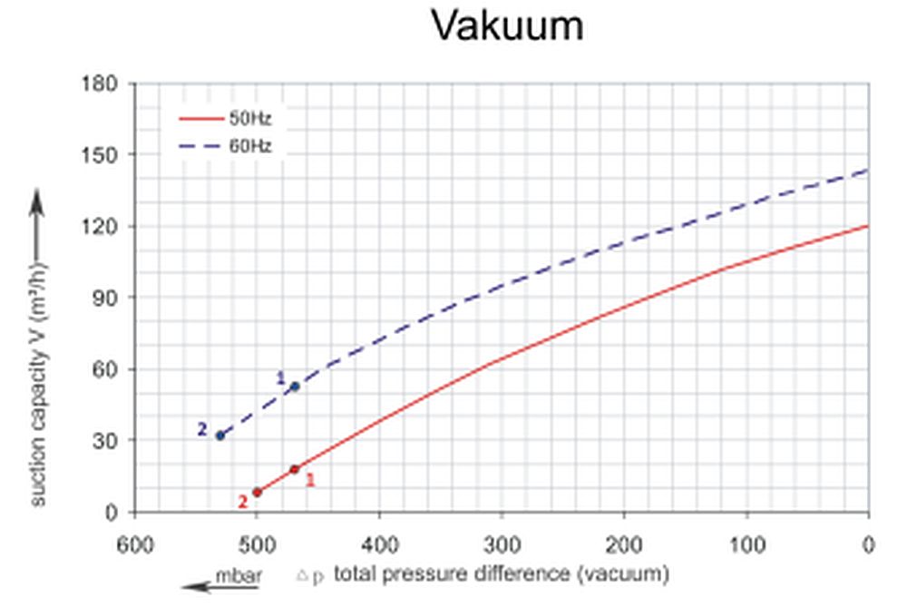 SKV-HD-120-Vakuumkurve-IE2 Vakuumkurve SKV-HD-120 (IE2)