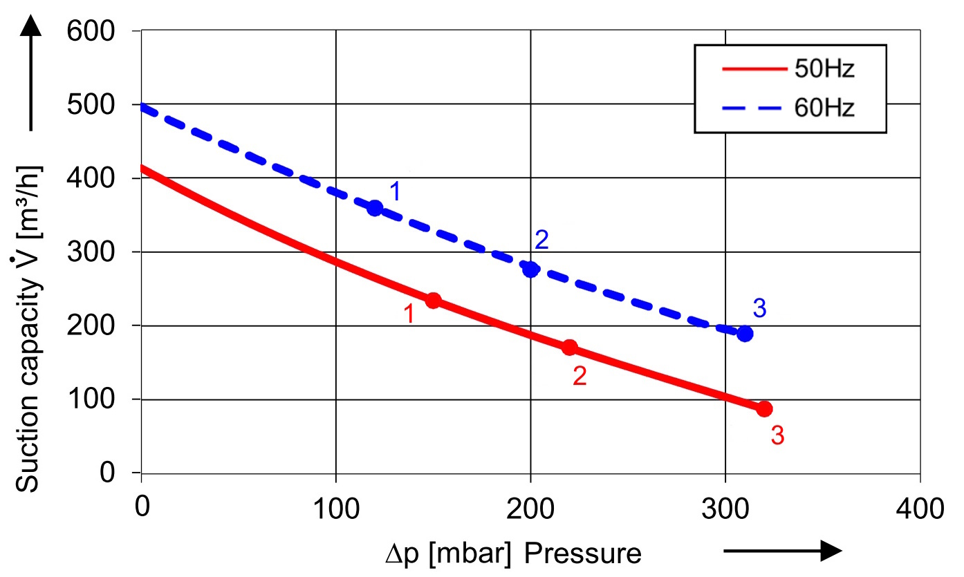 SKV mit 420 m³/h