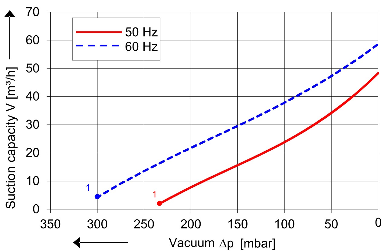 SKV (HS) mit 47 m³/h