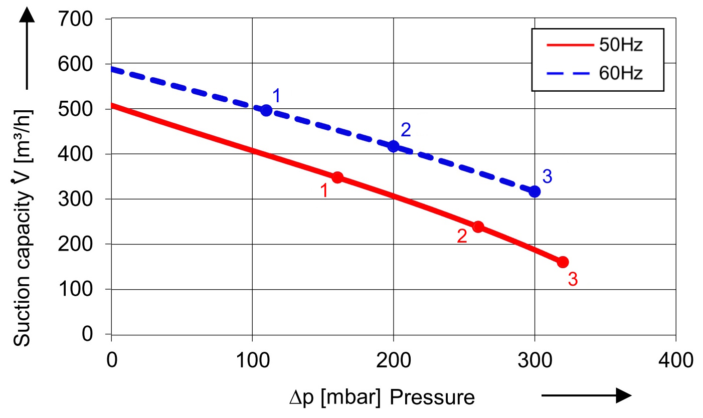 SKV mit 500 m³/h