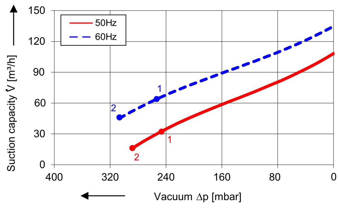 SKV mit 120 m³/h