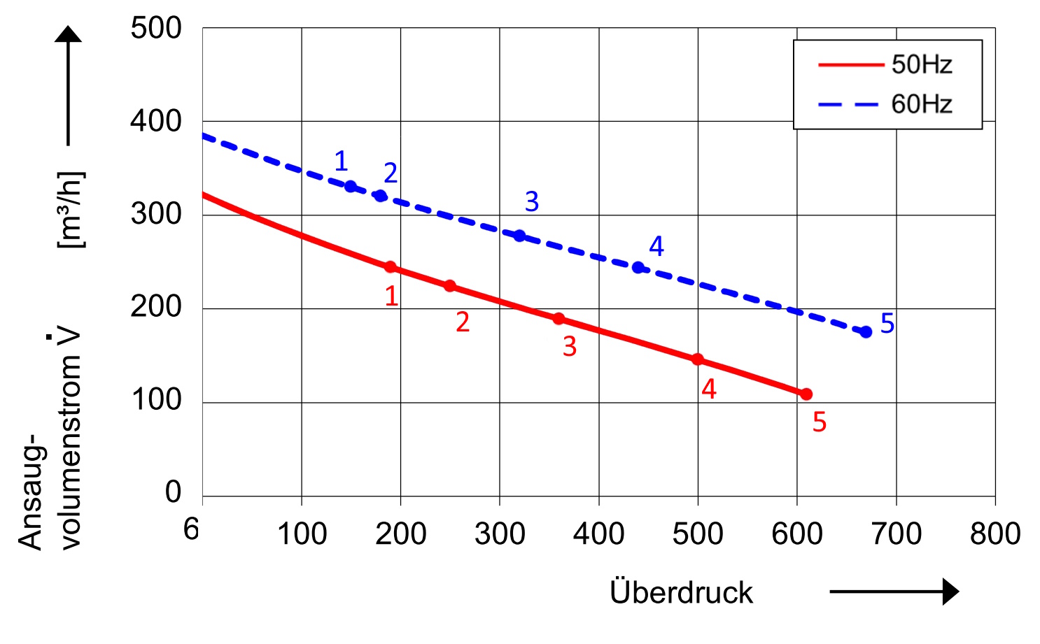 SKV-ND-320-Druckkurve Druckkurve SKV-ND-320 (IE1)
