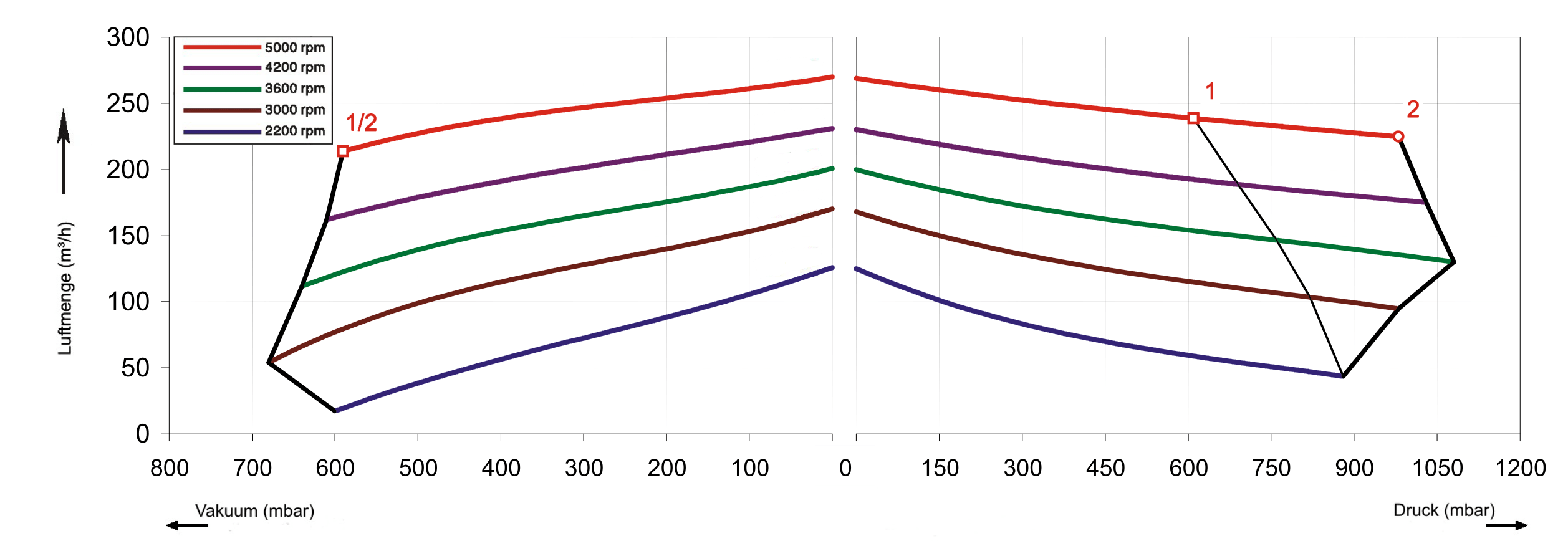 FU-Kennlinien SKV-HT-170 (IE2)