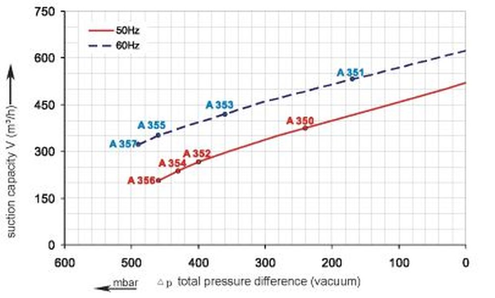 SKV-ND-520-Vakuumkurve Vakuumkurve SKV-ND-520 (IE1)