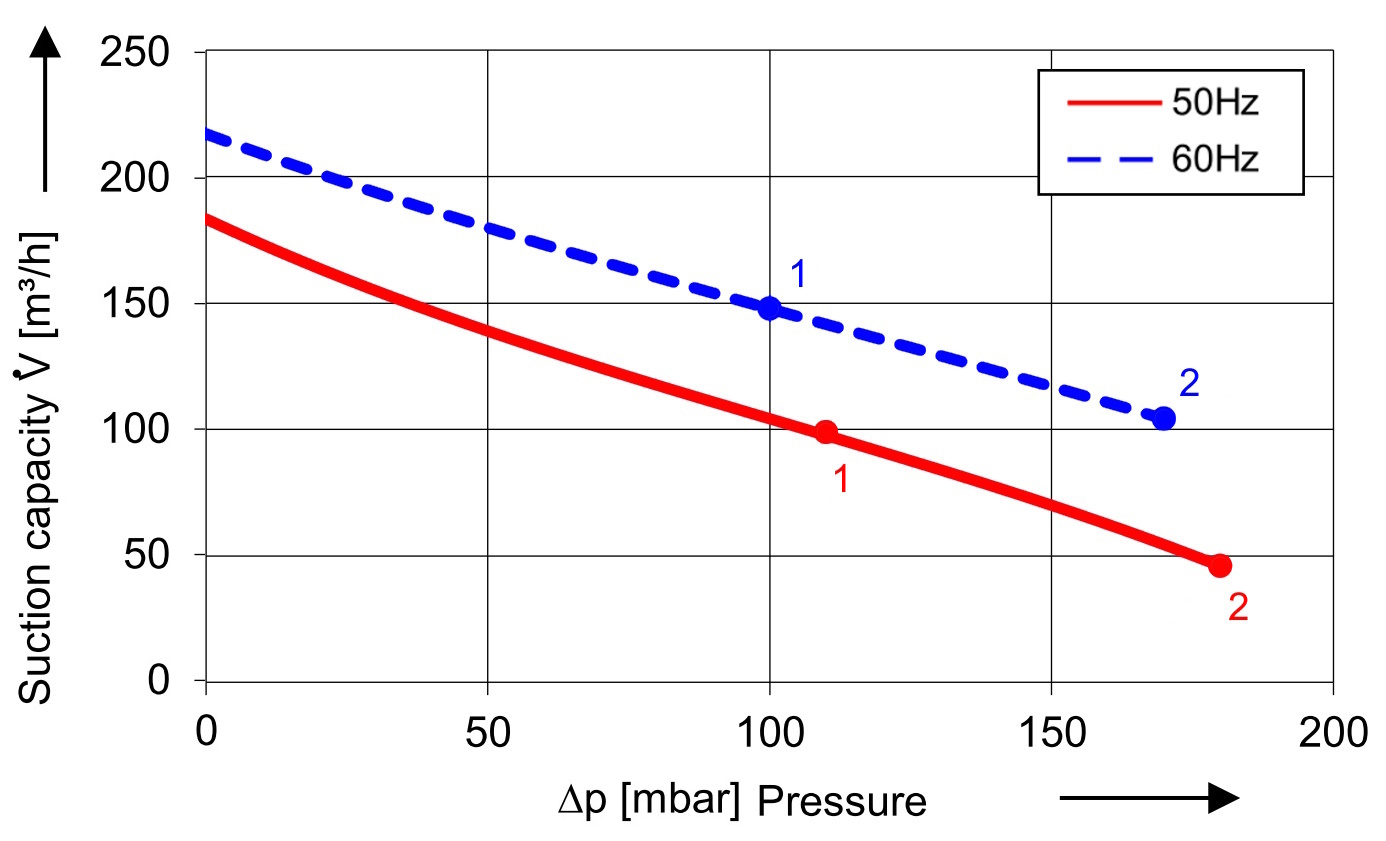 SKV mit 180 m³/h