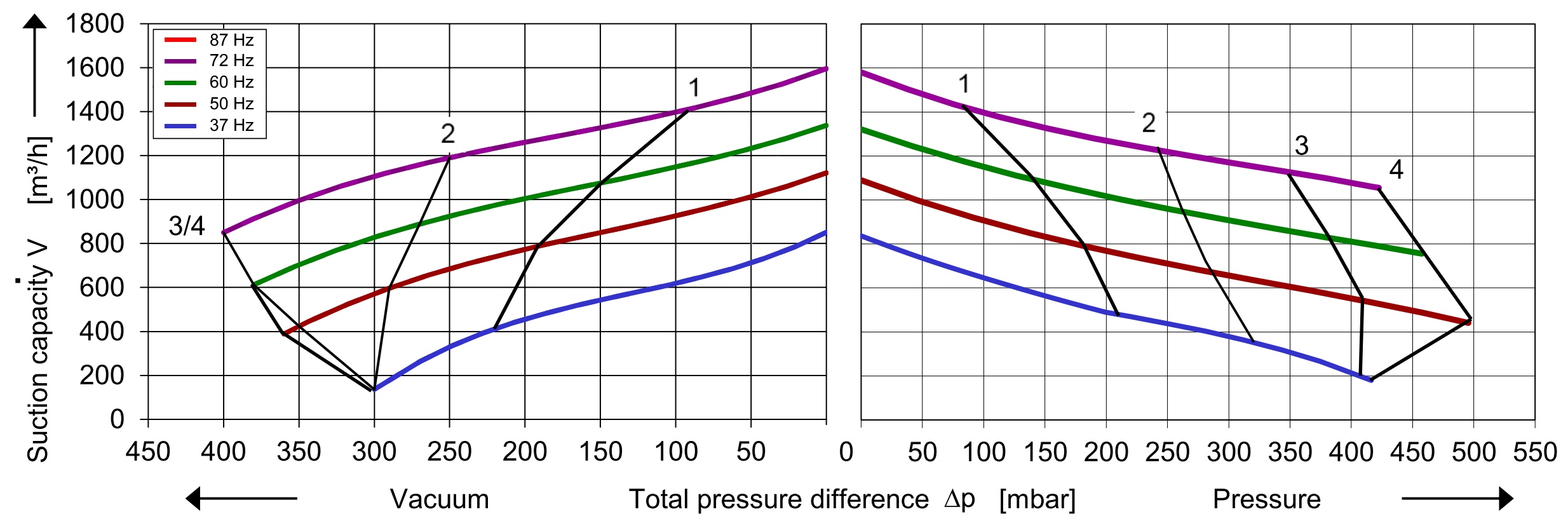 SKV mit 1050 m³/h