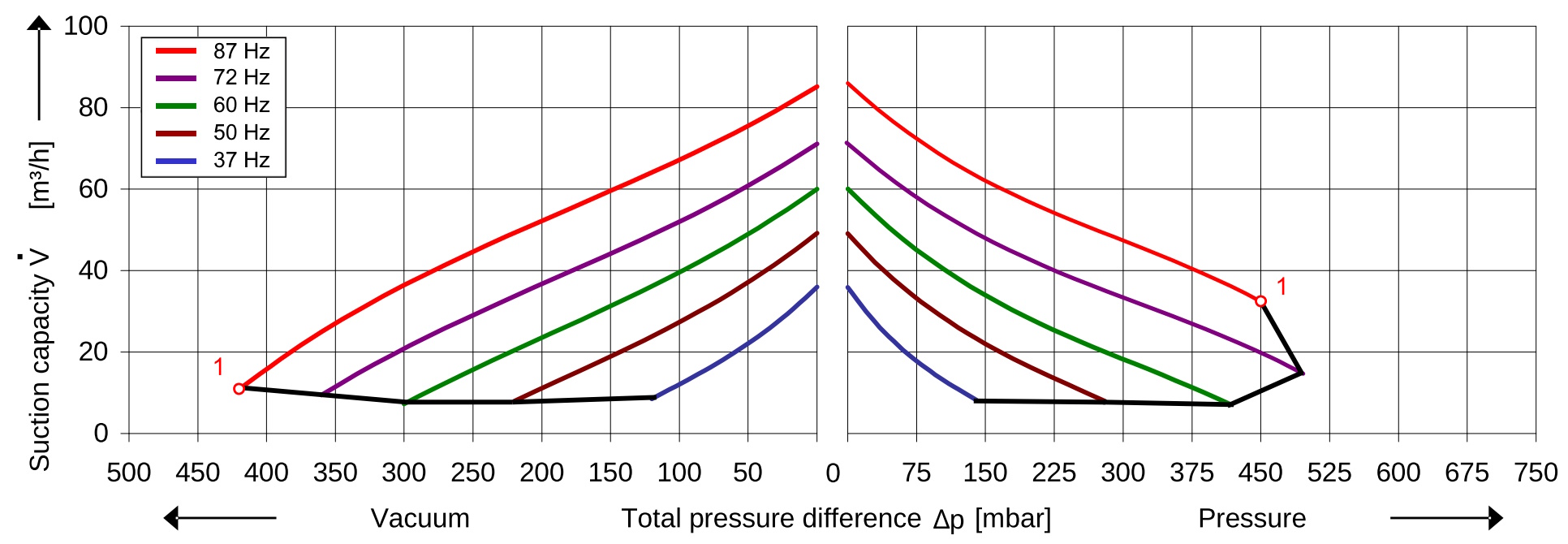 SKV (HS) mit 47 m³/h