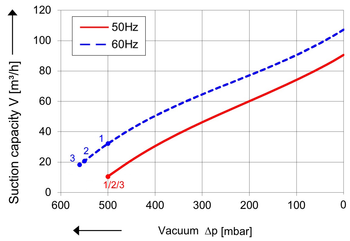 SKV (HD) mit 87 m³/h