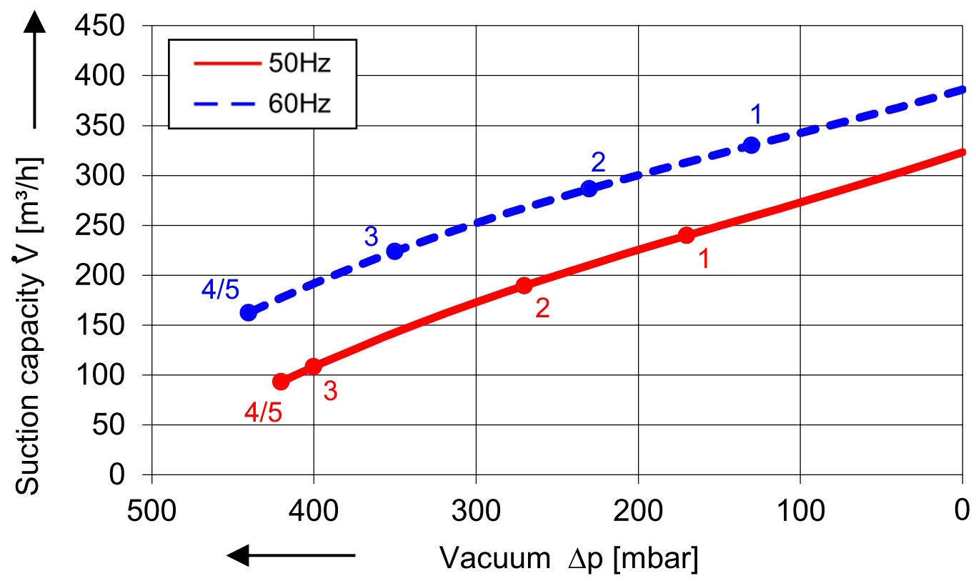 SKV mit 320 m³/h