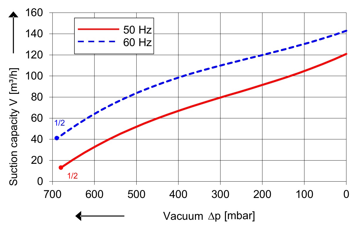 SKV (HT) mit 120 m³/h