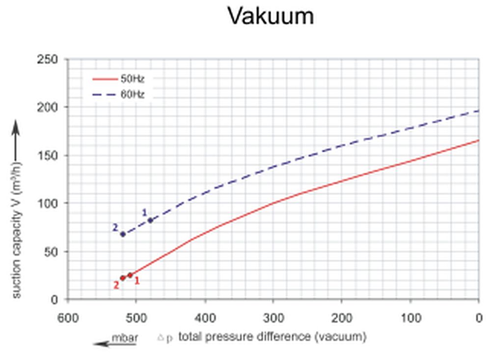 SKV-HD-165-Vakuumkurve-IE2 Vakuumkurve SKV-HD-165 (IE2)