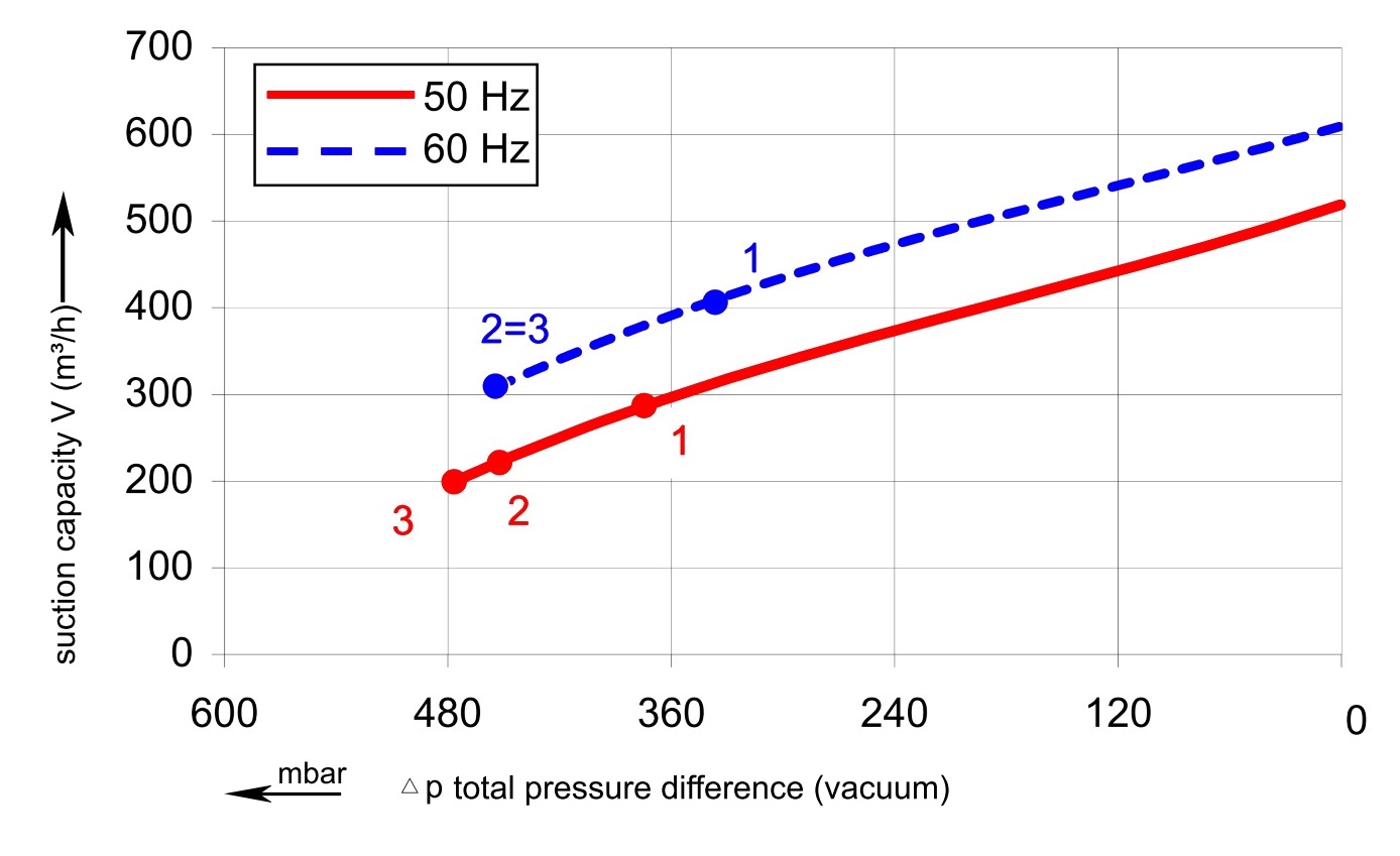 SKV-ND-520-Vakuumkurve-IE3 Vakuumkurve SKV-ND-520 (IE3)