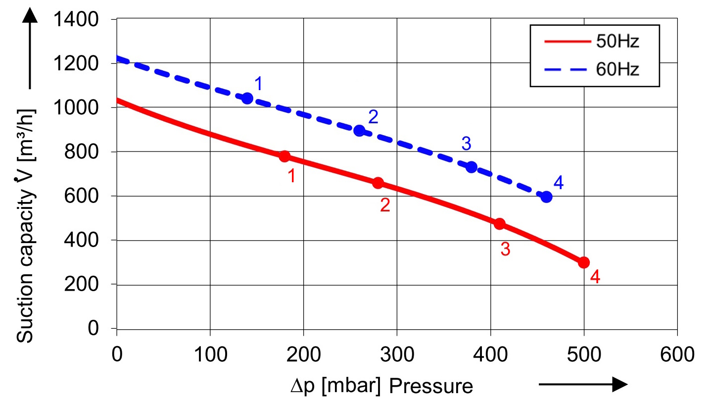 SKV mit 1050 m³/h