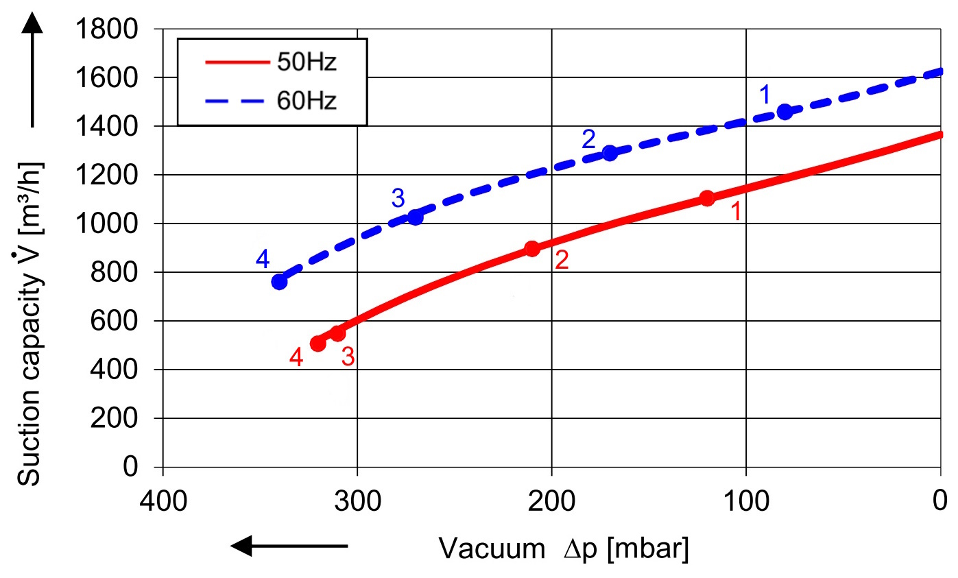 SKV mit 1370 m³/h