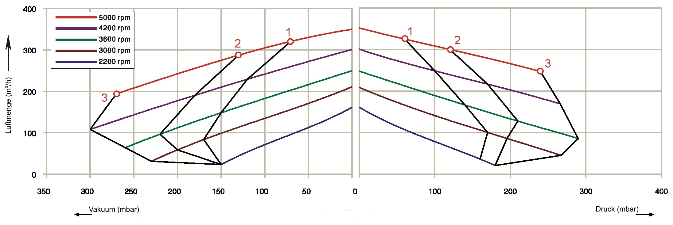 NS-210-BD-Diagramm IE1: FU-Kennlinien