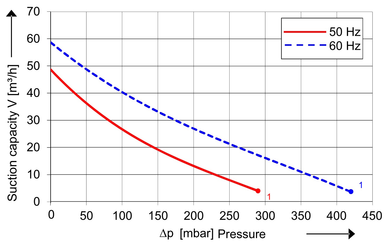 SKV (HS) mit 47 m³/h