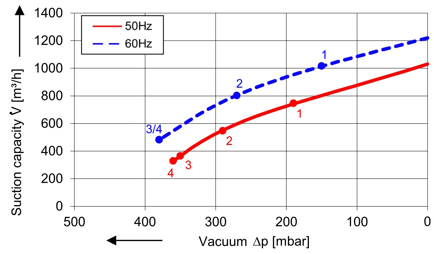 SKV mit 1050 m³/h