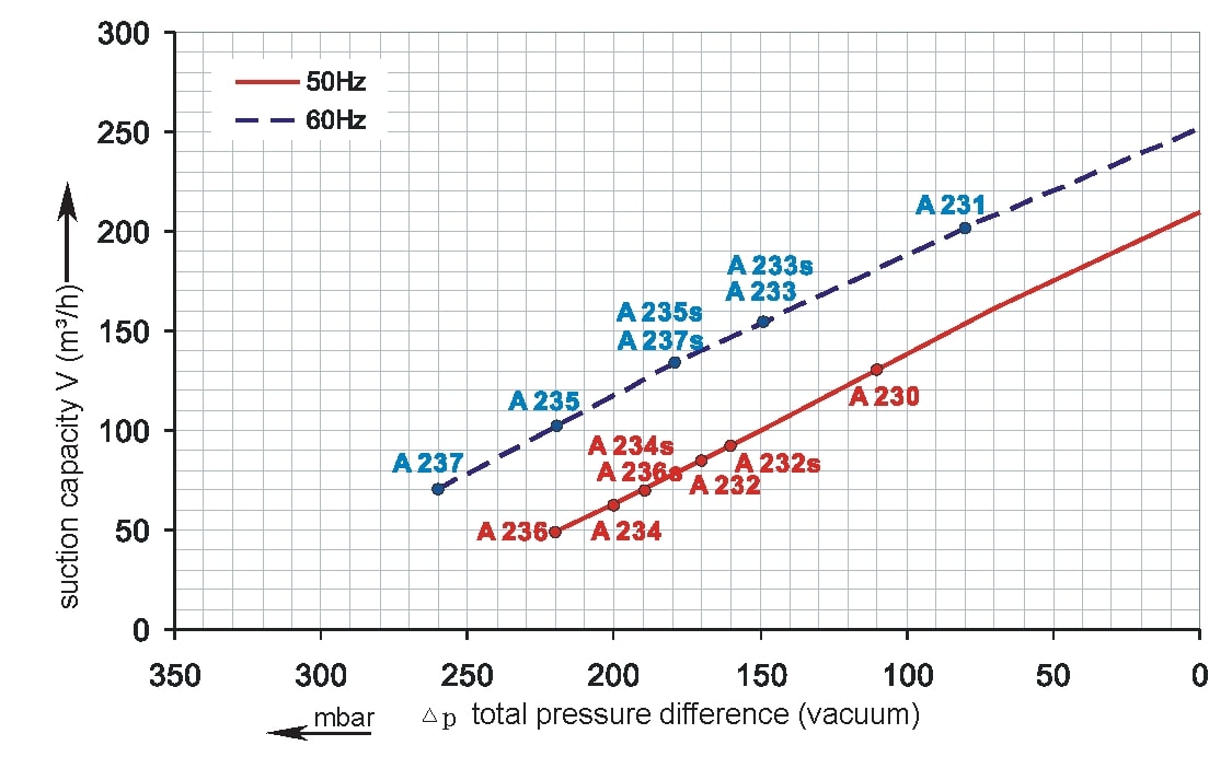 SKV-NS-210-Vakuumkurve SKV-NS-210 Vakuumkurve (IE1)