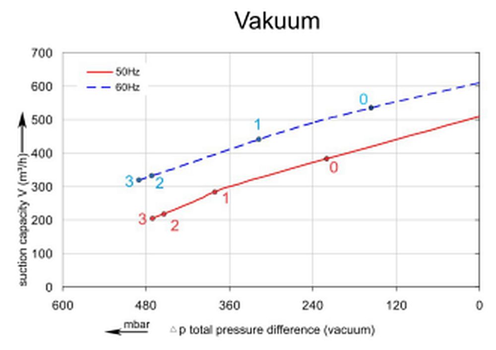SKV-ND-520-Vakuumkurve-IE2 Vakuumkurve SKV-ND-520 (IE2)