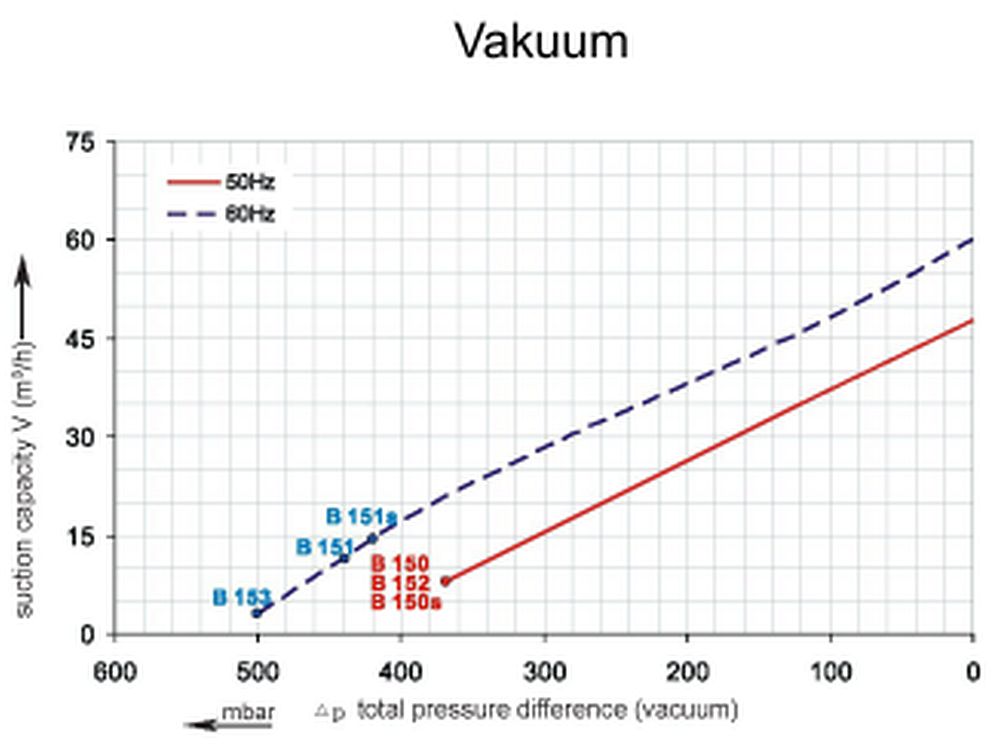 SKV-HD-47-Vakuumkurve Vakuumkurve SKV-HD-47