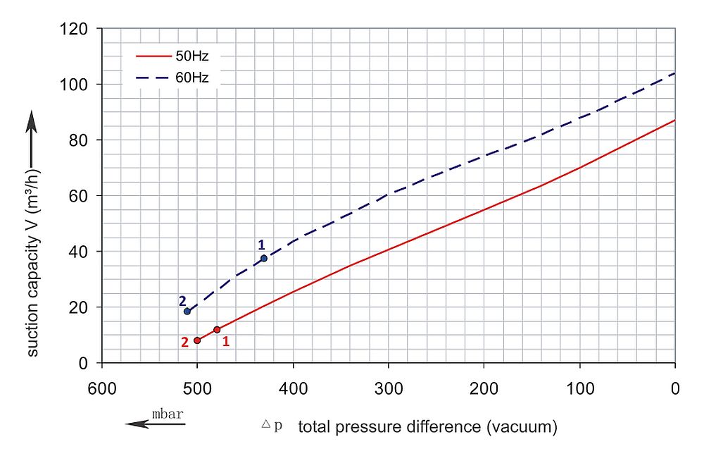 Vakuumkurve SKV-HD-87 (IE2)