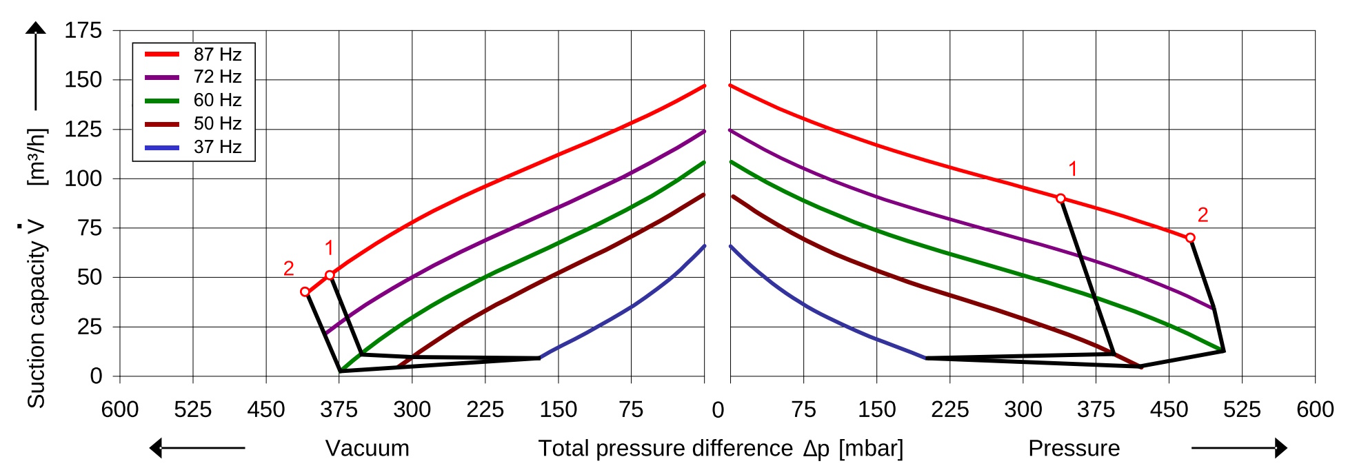 SKV (HS) mit 87 m³/h