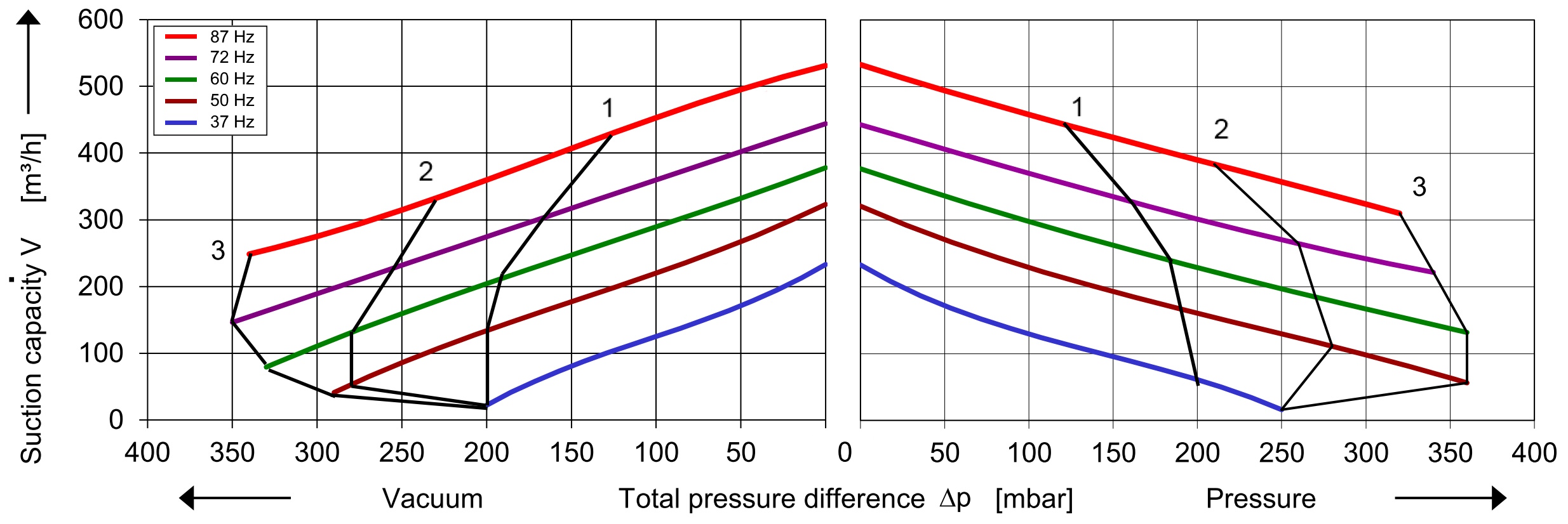 SKV mit 318 m³/h