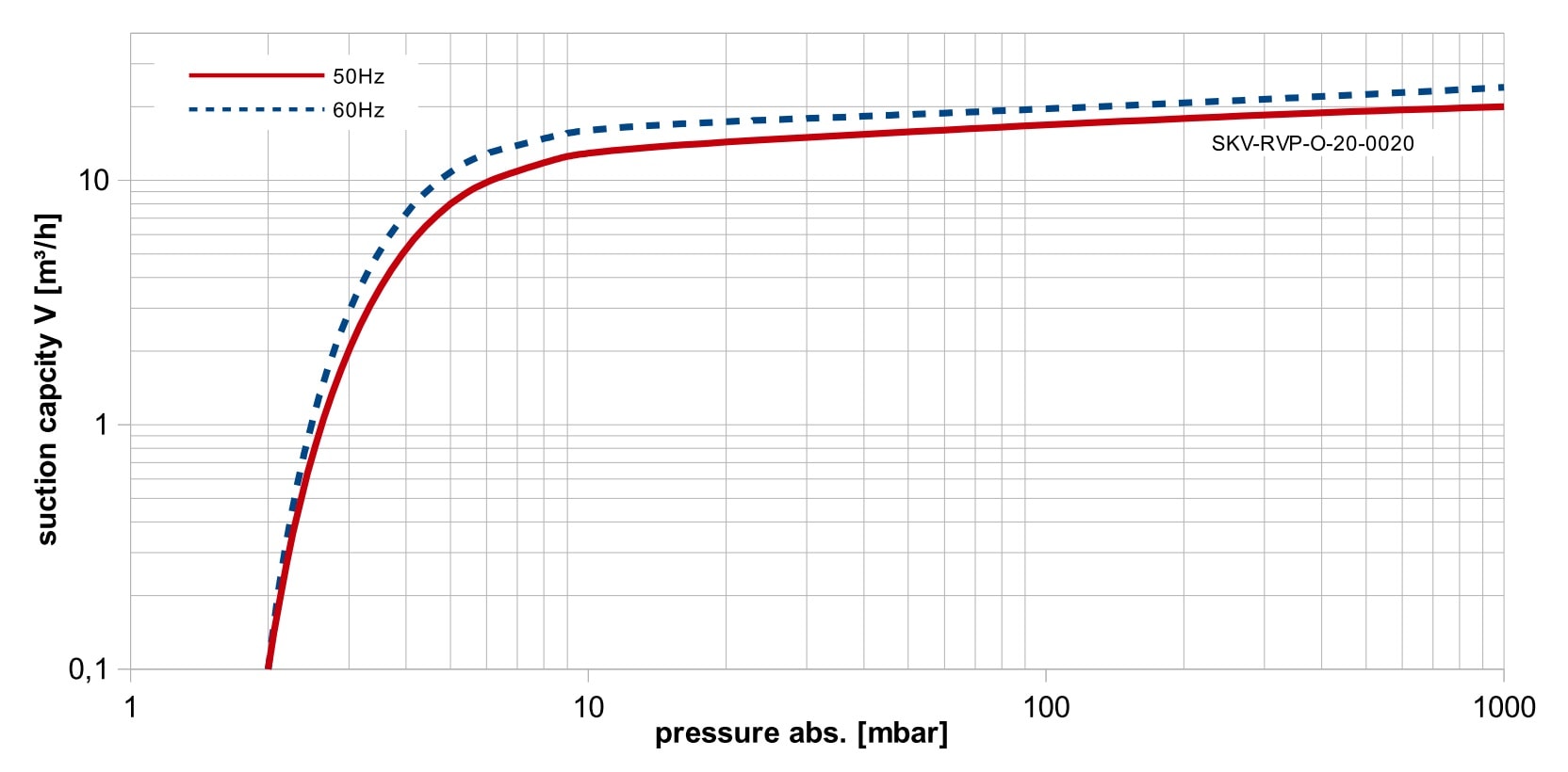 Vakuumkurve SKV-RVP-O-20-0020