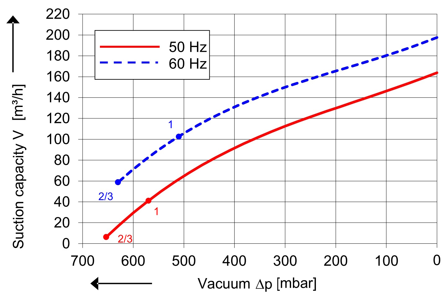 SKV (HD) mit 165 m³/h