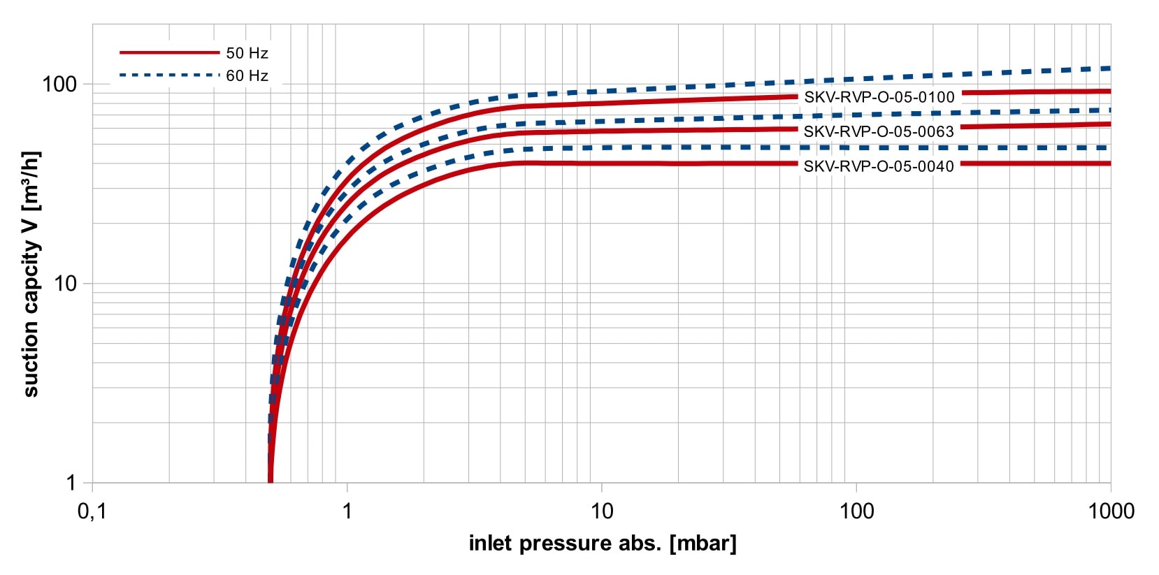 SKV-RVP-O-05-0040 bis -0100 Vakuumkurve