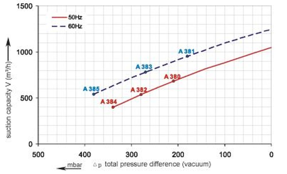 SKV-NS-1050-Vakuumkurve Vakuumkurve SKV-NS-1050 (IE1)