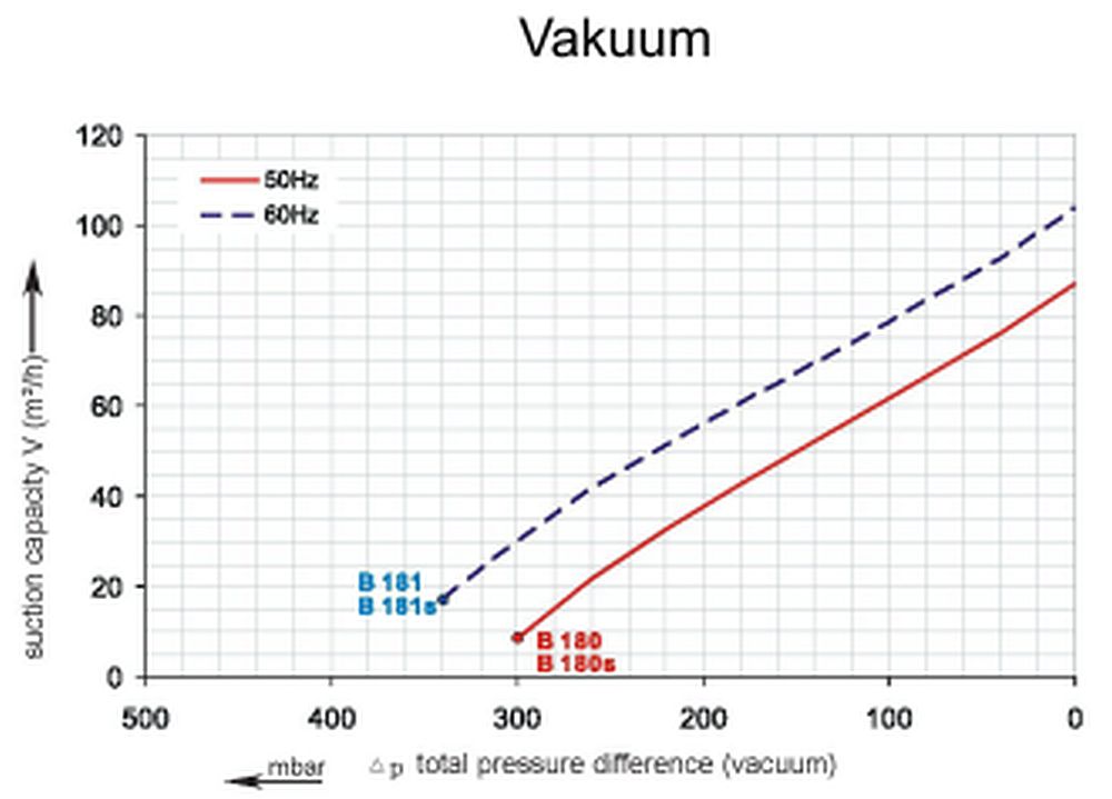 SKV-HS-87-Vakuumkurve Vakuumkurve SKV-HS-87 (IE1)