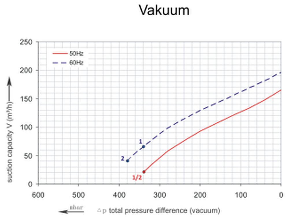 SKV-HS-165-Vakuumkurve Vakuumkurve SKV-HS-165 (IE2)