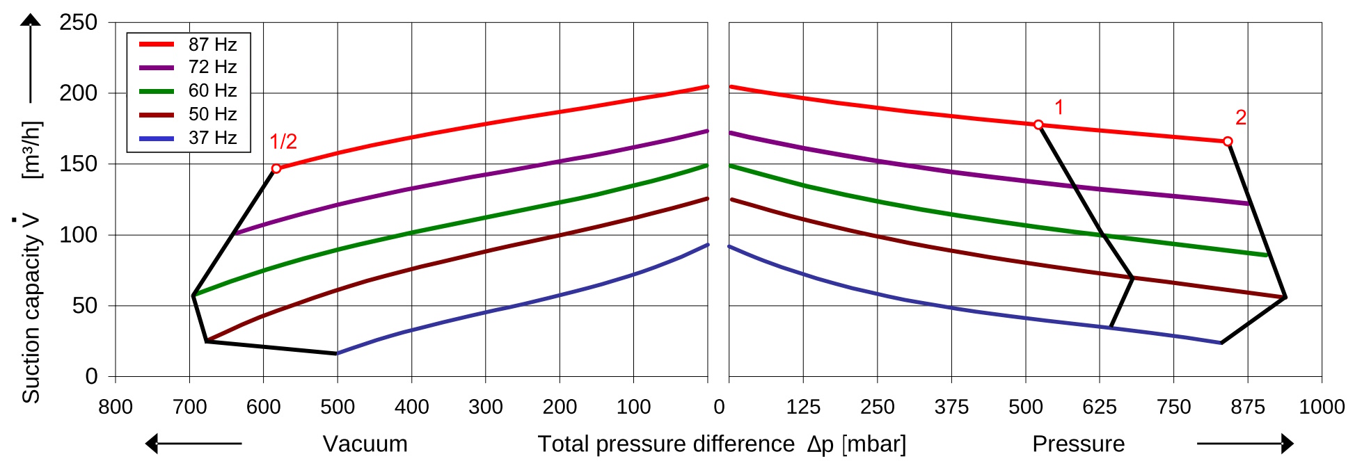 SKV (HT) mit 120 m³/h