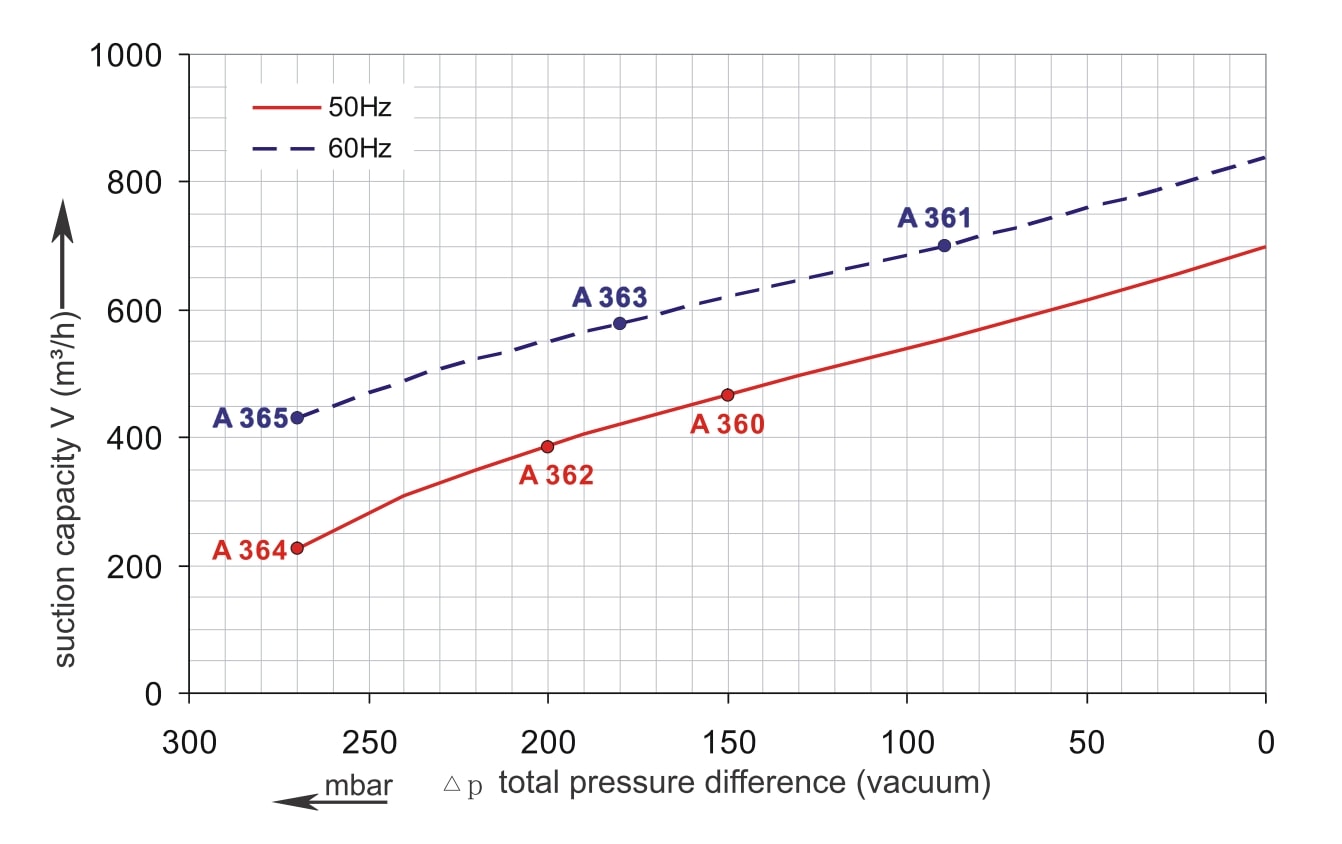 SKV-NS-700-Vakuumkurve-IE1 Vakuumkurve SKV-NS-700 (IE1)