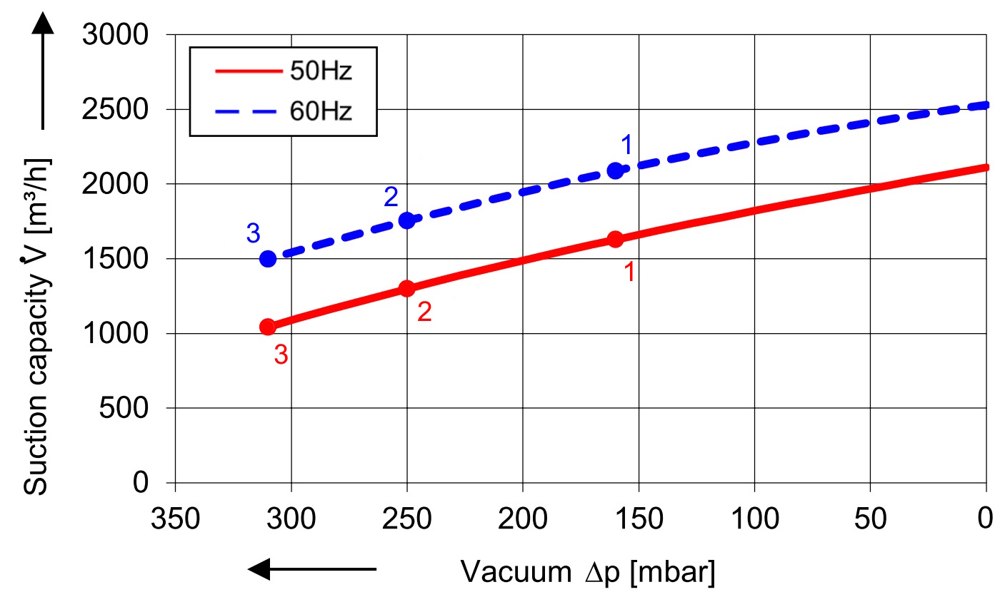 SKV mit 2050 m³/h