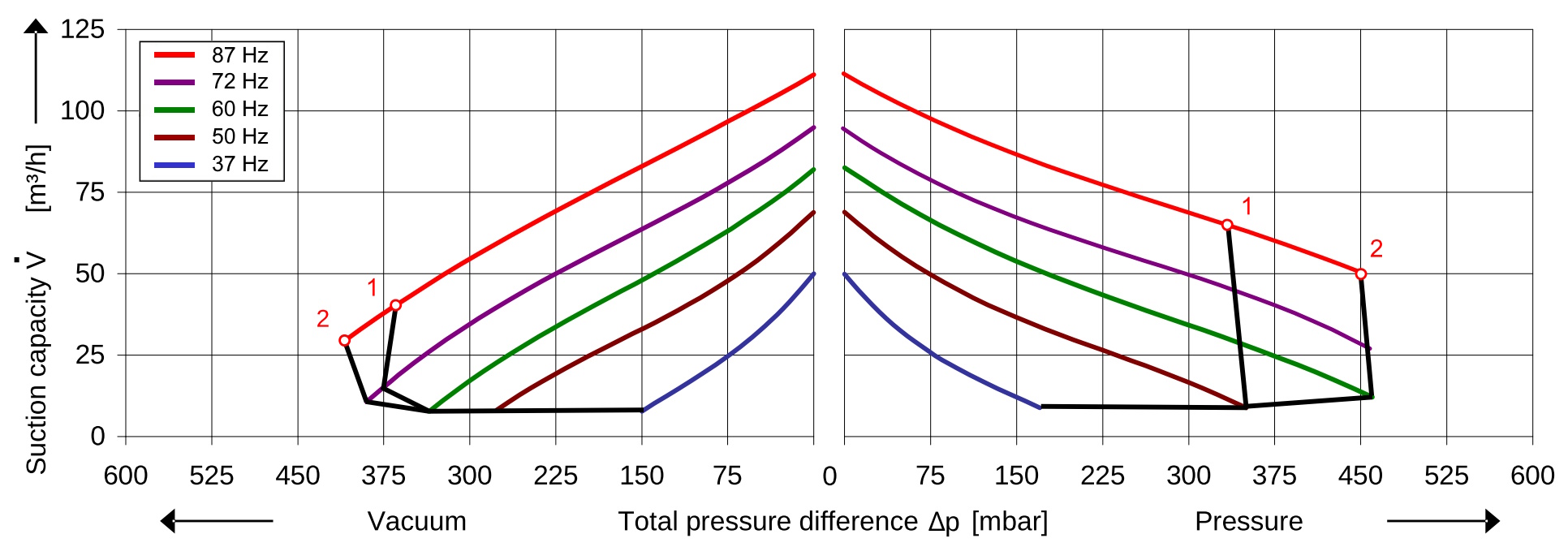 SKV (HS) mit 66 m³/h