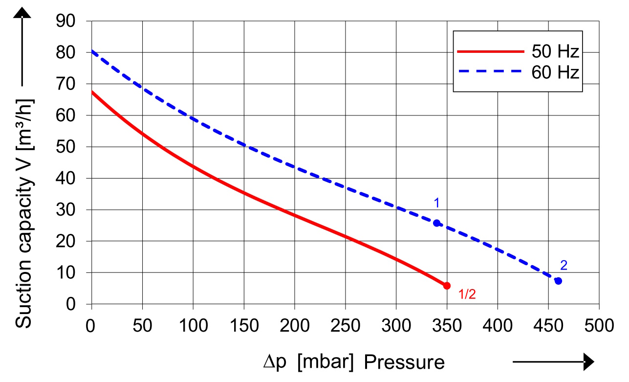 SKV (HS) mit 66 m³/h