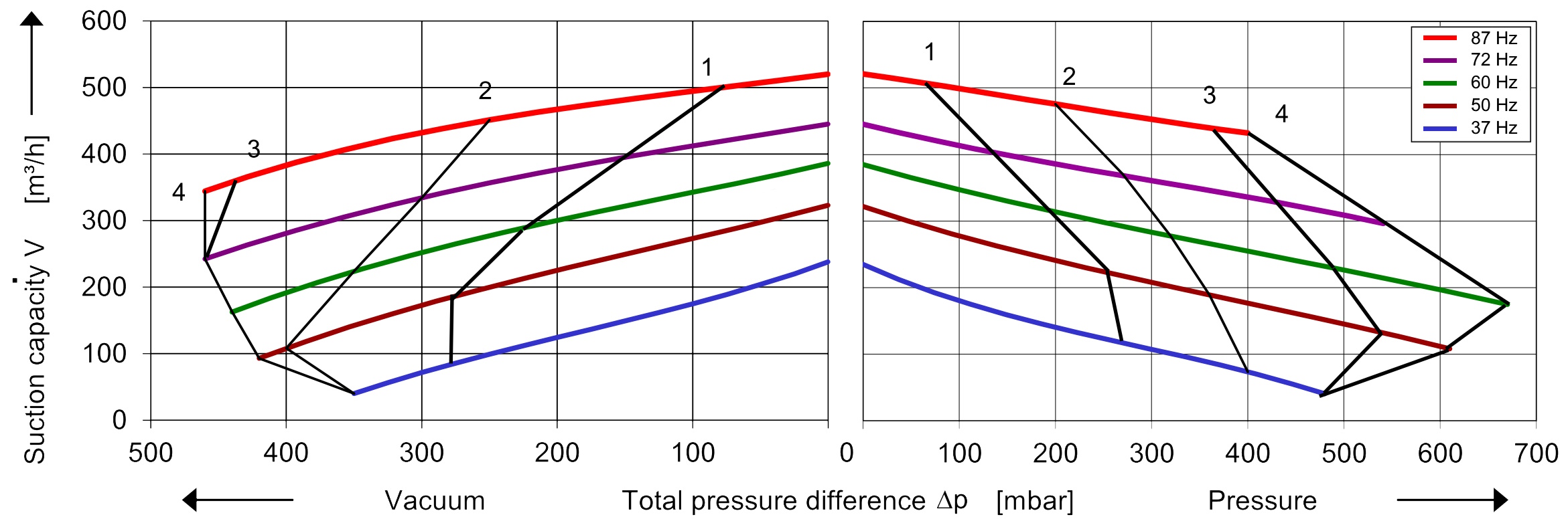 SKV mit 320 m³/h