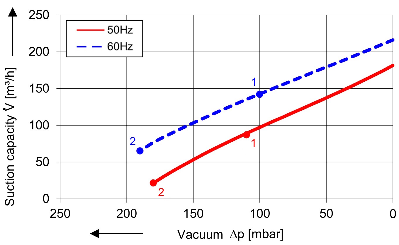 SKV mit 180 m³/h