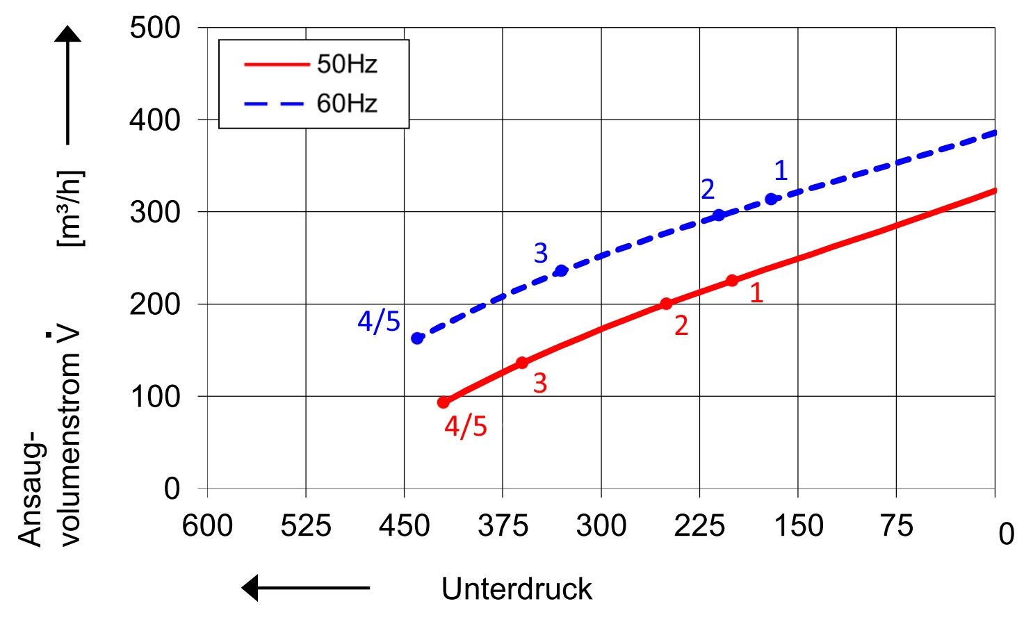 SKV-ND-320-Vakuumkurve Vakuumkurve SKV-ND-320 (IE1)