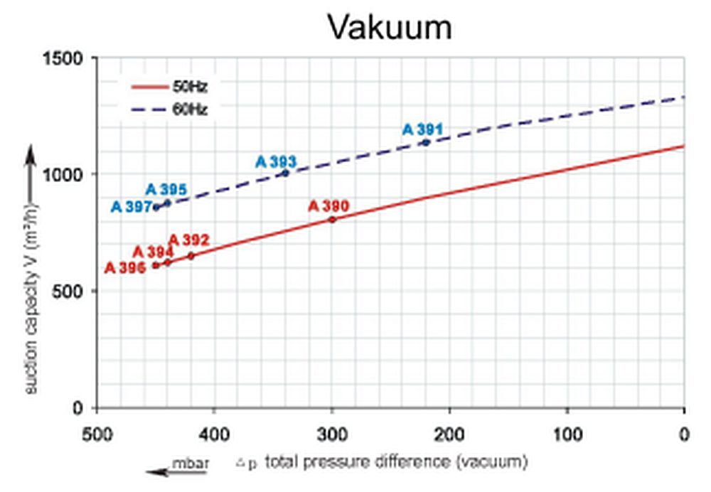 SKV-ND-1110-Vakuumkurve Vakuumkurve SKV-ND1110 (IE1)