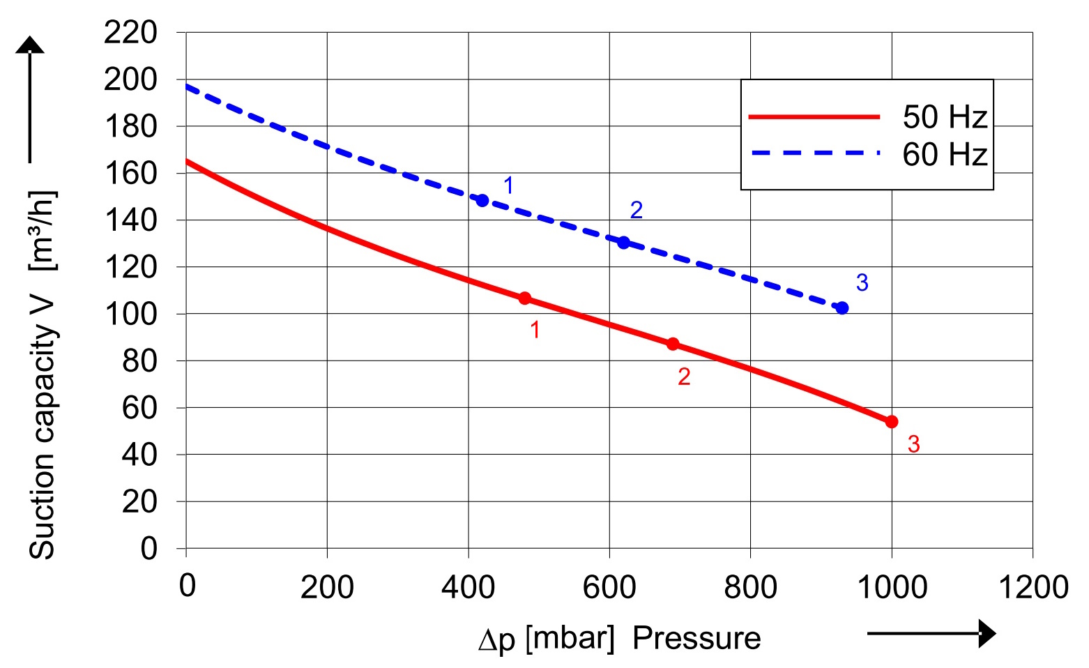 SKV (HD) mit 165 m³/h
