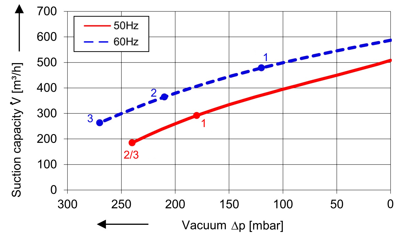 SKV mit 500 m³/h