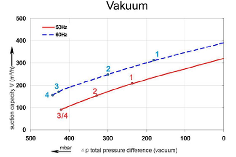SKV-ND-320-Vakuumkurve-IE2 Vakuumkurve SKV-ND-320 (IE2)